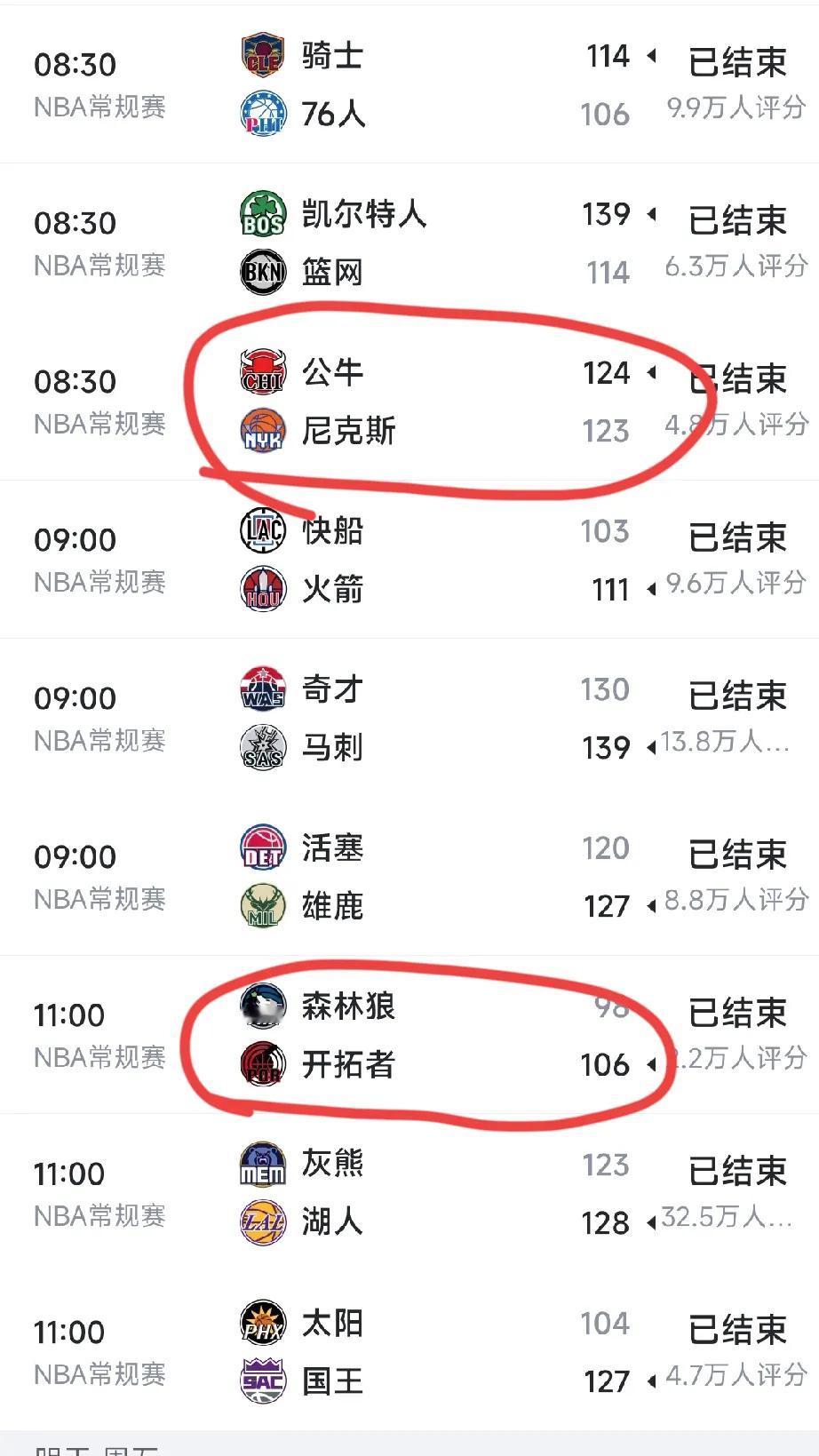 有点意外！森林狼和尼克斯双输了，应该说全输了，包括华子和唐斯，森林狼实力明显的下