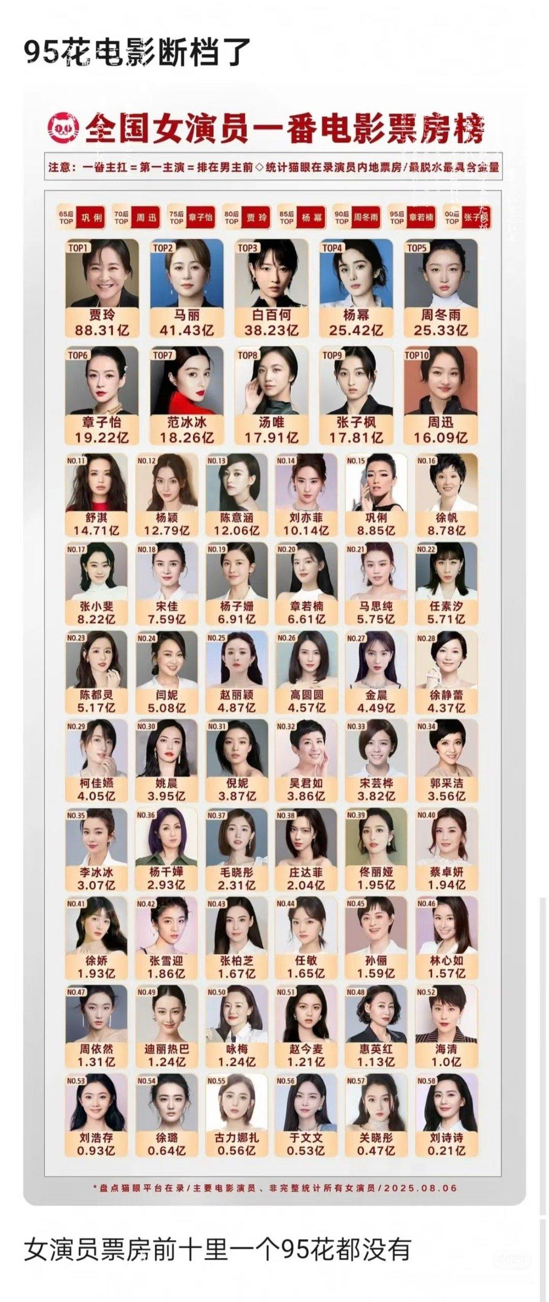 95🌸电影是不是断档了。。怎么感觉直接就是00花的天下了 ​​​