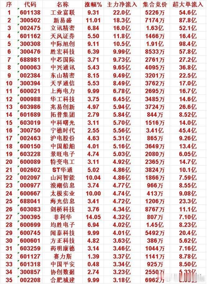 10月21日收盘，主力趁冲高，已经大幅卖出的35名单：中信证券：主力净流出6.1