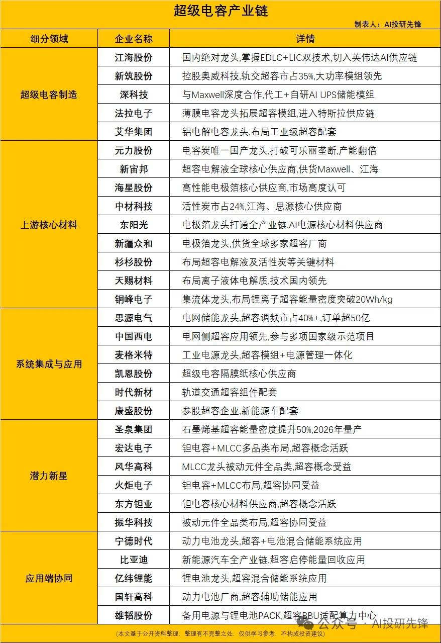 性能碾压锂电池！超级电容迎来AI算力爆发风口，产业链核心企业梳理
 
超级电容作