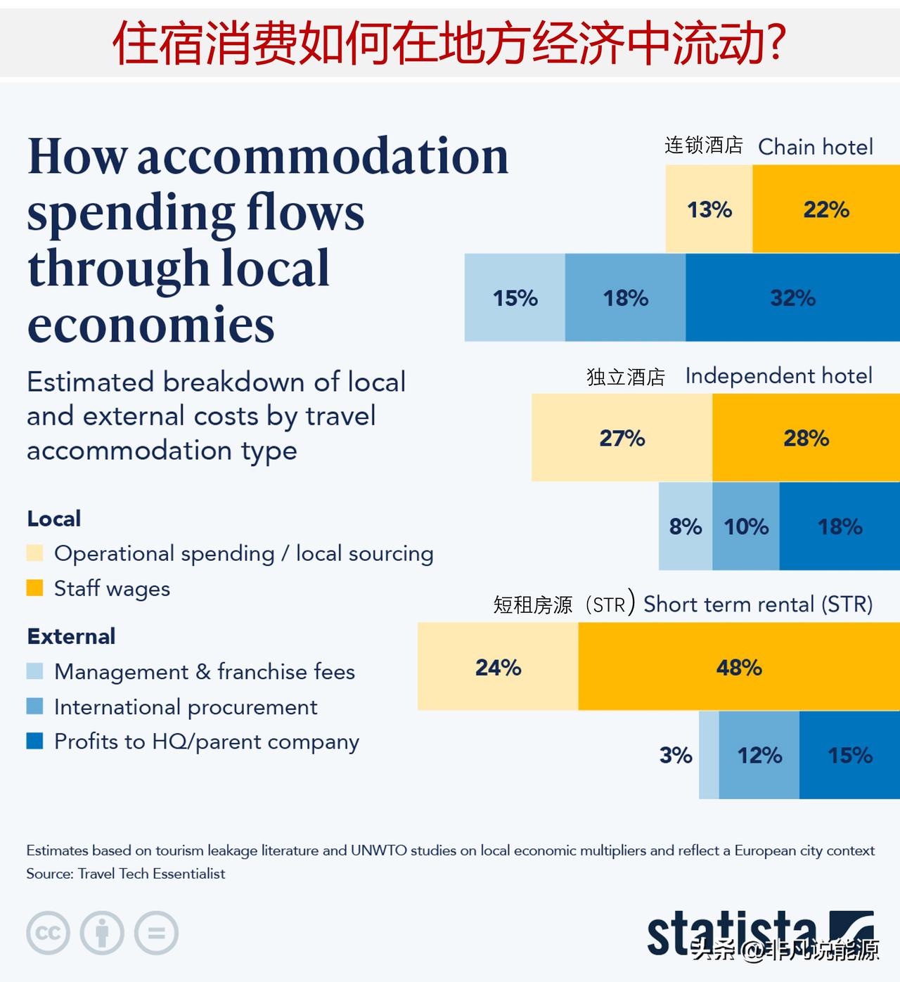 如何理解不同住宿消费在地方经济中循环流转？

并非所有住宿消费带来的经济效益都均