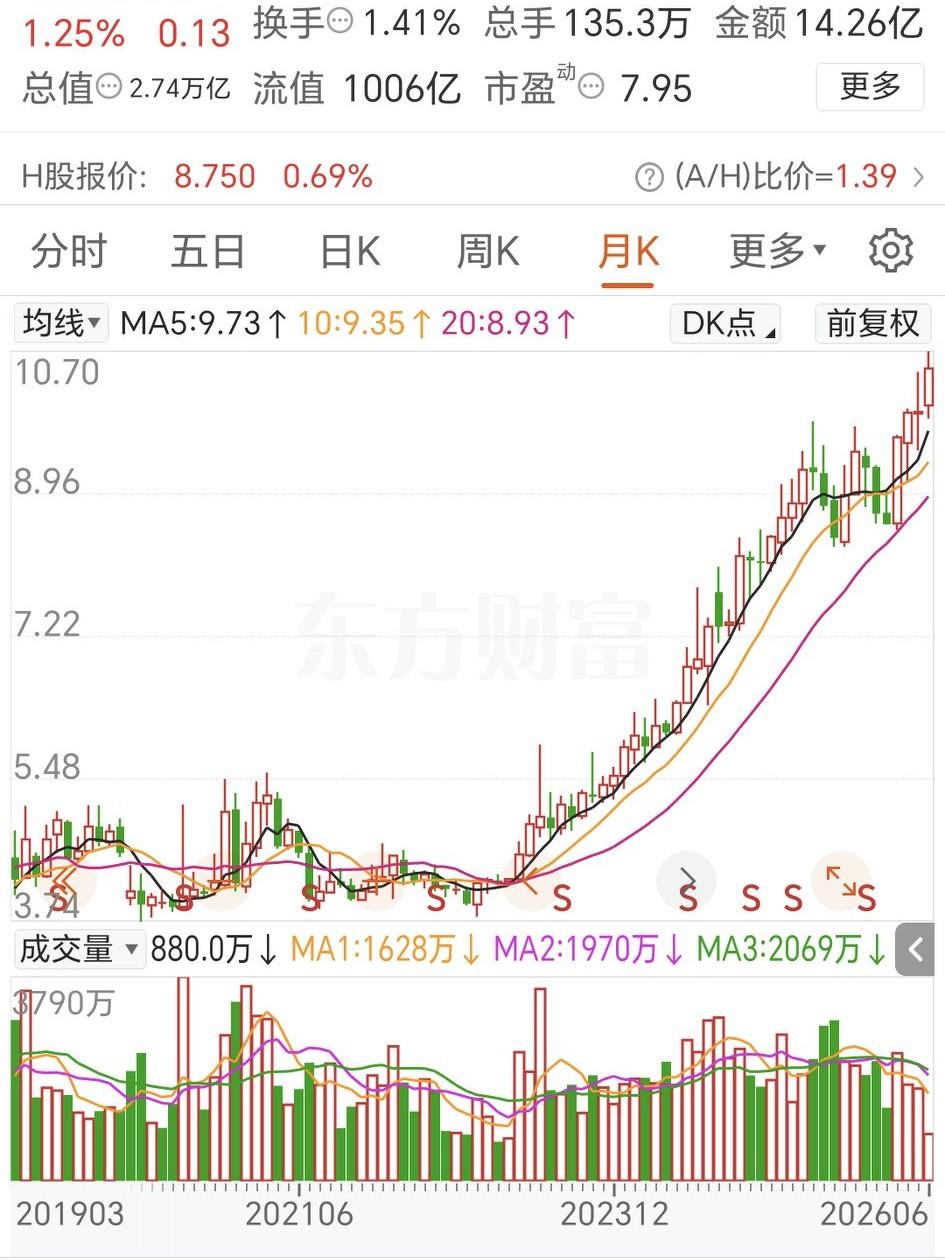 看了建设银行的走势，强烈怀疑某些机构代表和自媒体网红是不是在舆论引导上别有用心。