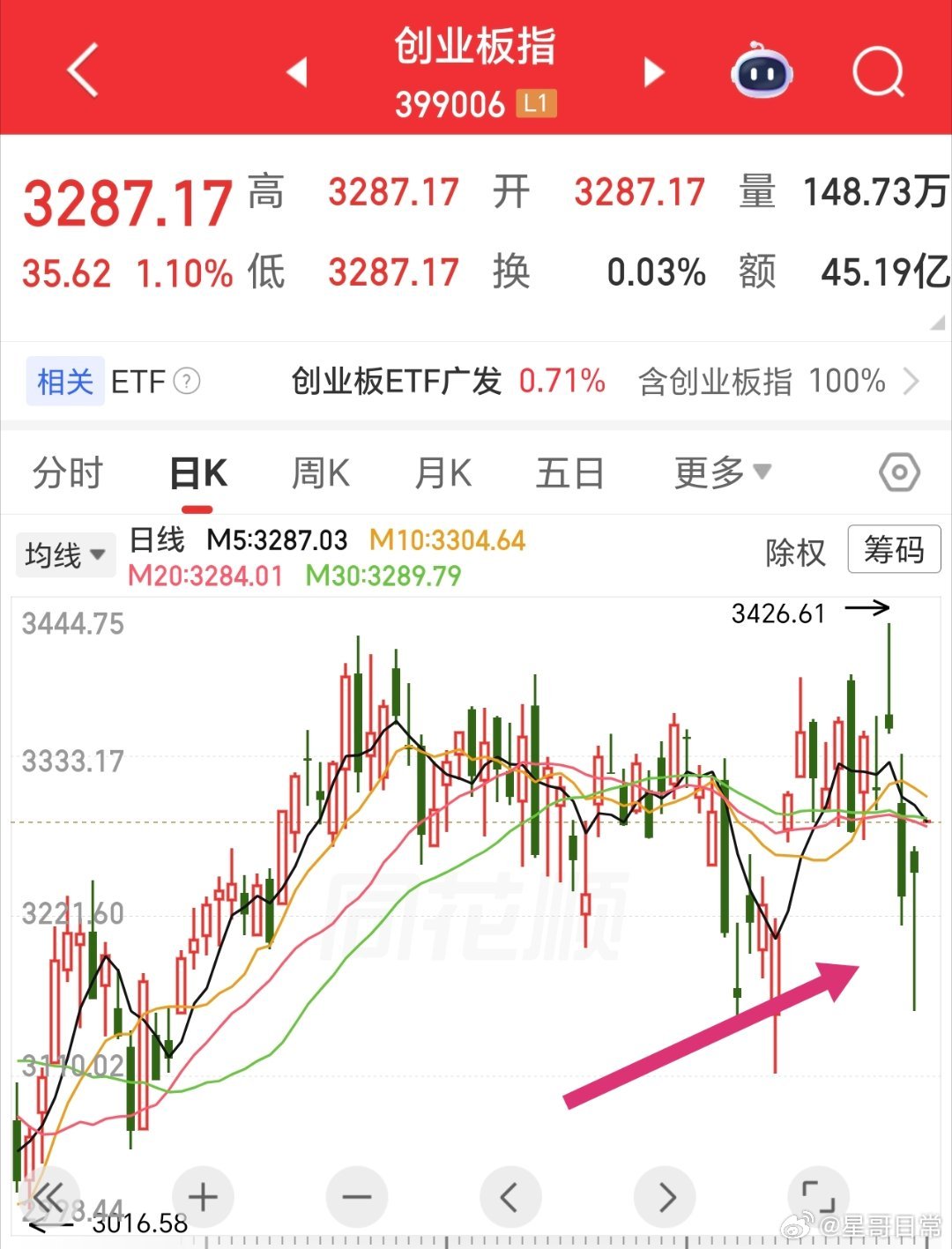 集体高开，创指昨天一条大长腿，没有别的消息影响，应有几天反弹。最近其实还是反复波