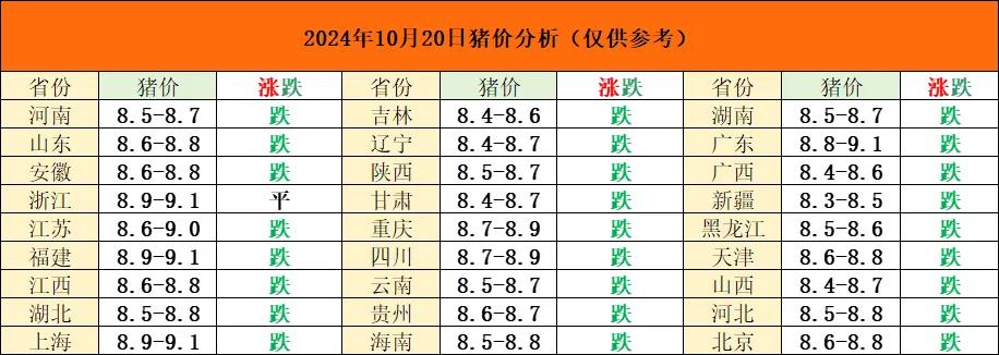 猪价南北普遍下跌，进入十月徘徊在9元附近，未达到预期。供给端出栏量增多，大集团猪