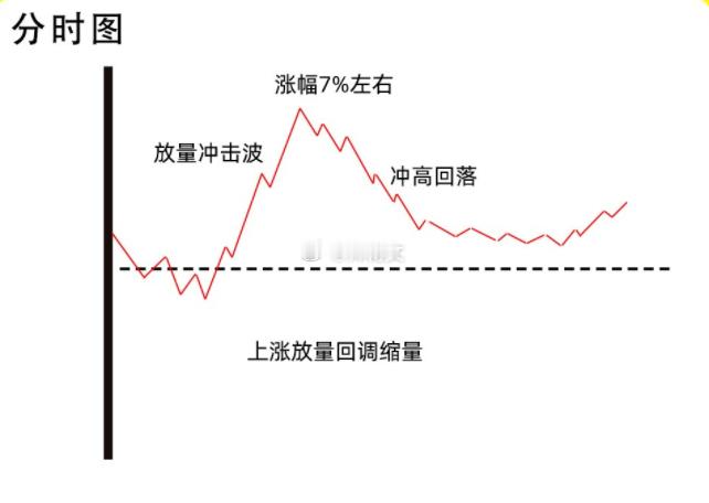 一定要知道！强势股想走出行情，那主力就会在多次的试盘，不管是在底部横盘还是上涨阶