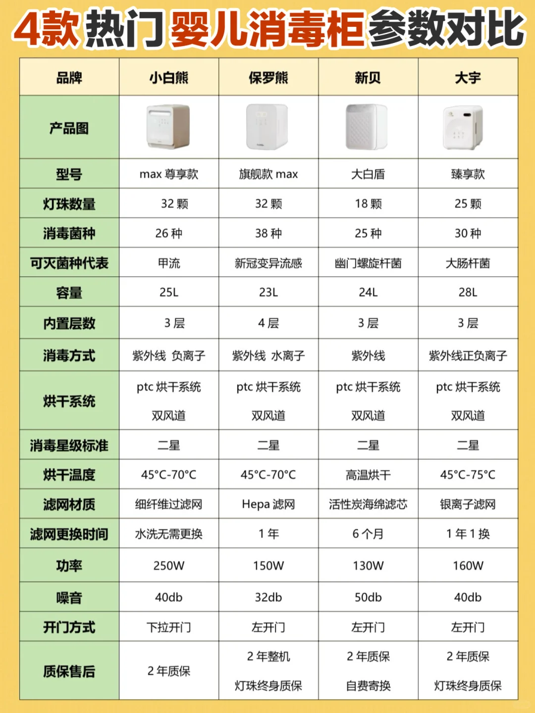 4款热门🔥宝宝消毒柜怎么选⁉️看这篇就够了