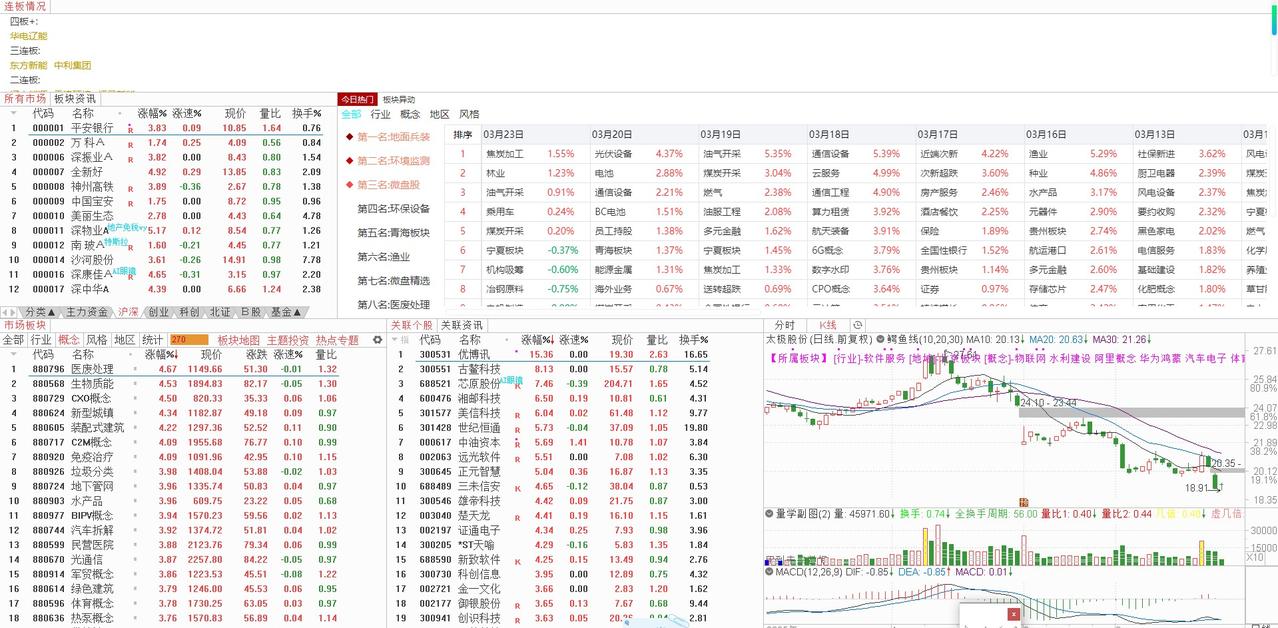 明天3月25日（星期三）大盘走势前瞻：
今天，A股大盘走出了一波跌宕起伏的行情，