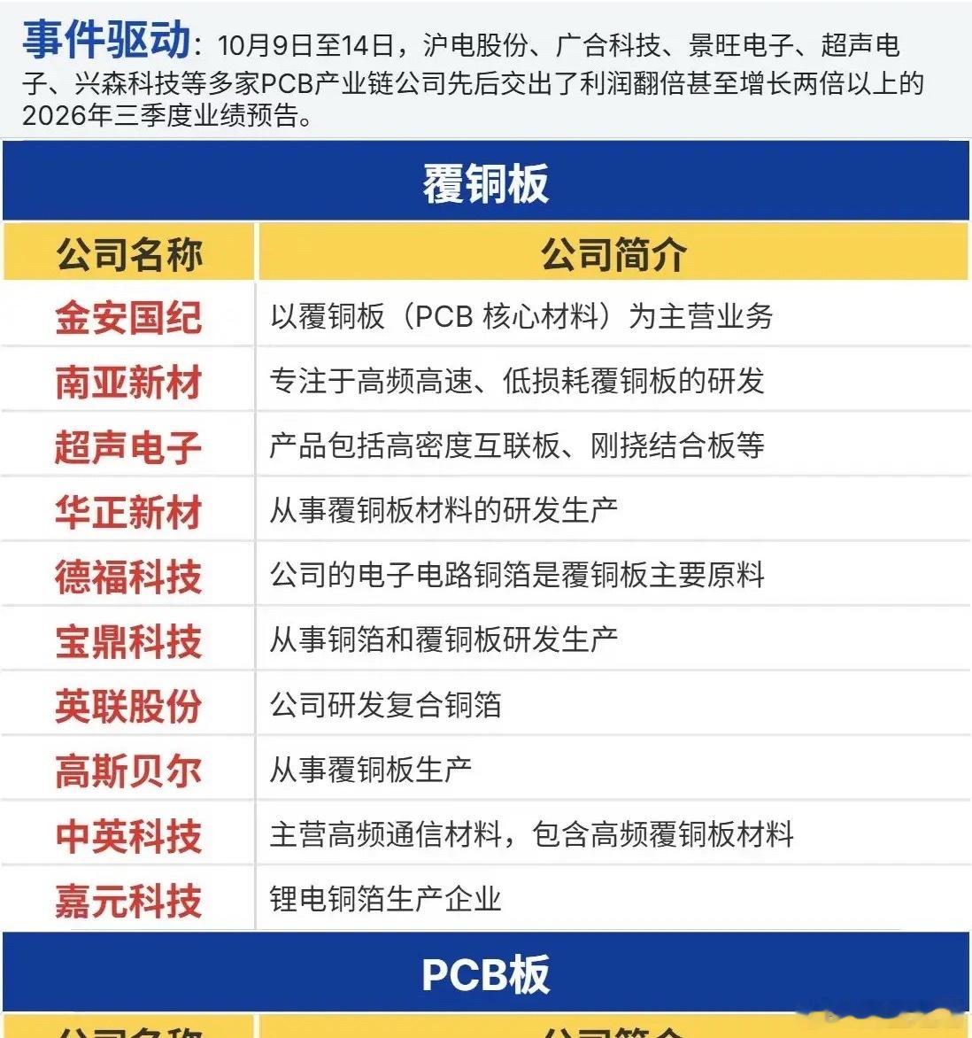 PCB产业链景气回暖，业绩释放背后藏着哪些现实博弈沉寂许久的PCB赛道，近期重新