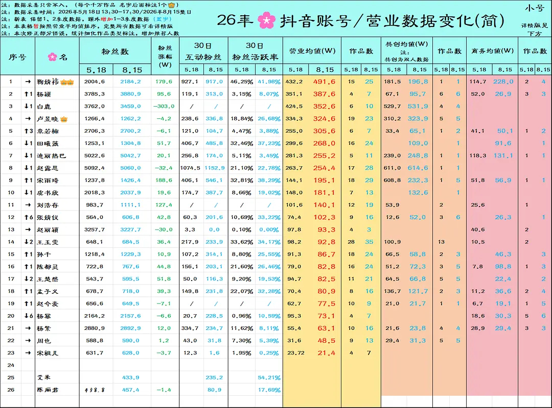 部分🌸抖音近3个月营业数据鞠婧祎各项都好顶3个月涨粉180万，粉丝活跃率超高，