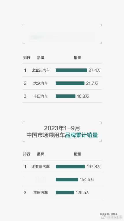 9月份的国内市场汽车数据来了。比亚迪继续遥遥领先，销量增长42.8%，比起第二和
