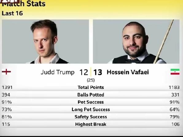 特鲁姆普12-13瓦菲，止步16强

       世锦赛8强全部产生。伊朗一哥