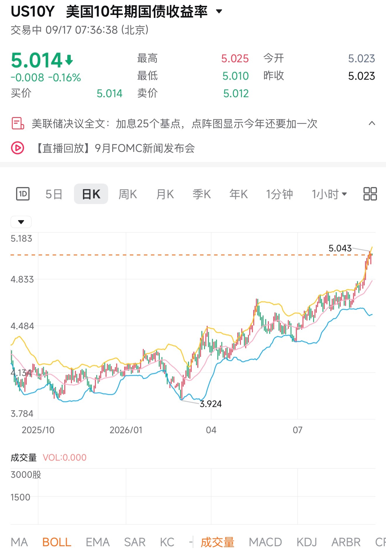 美联储宣布加息25个基点其实都不是最重磅的，关键是今年剩下的3个月里，还有一次加