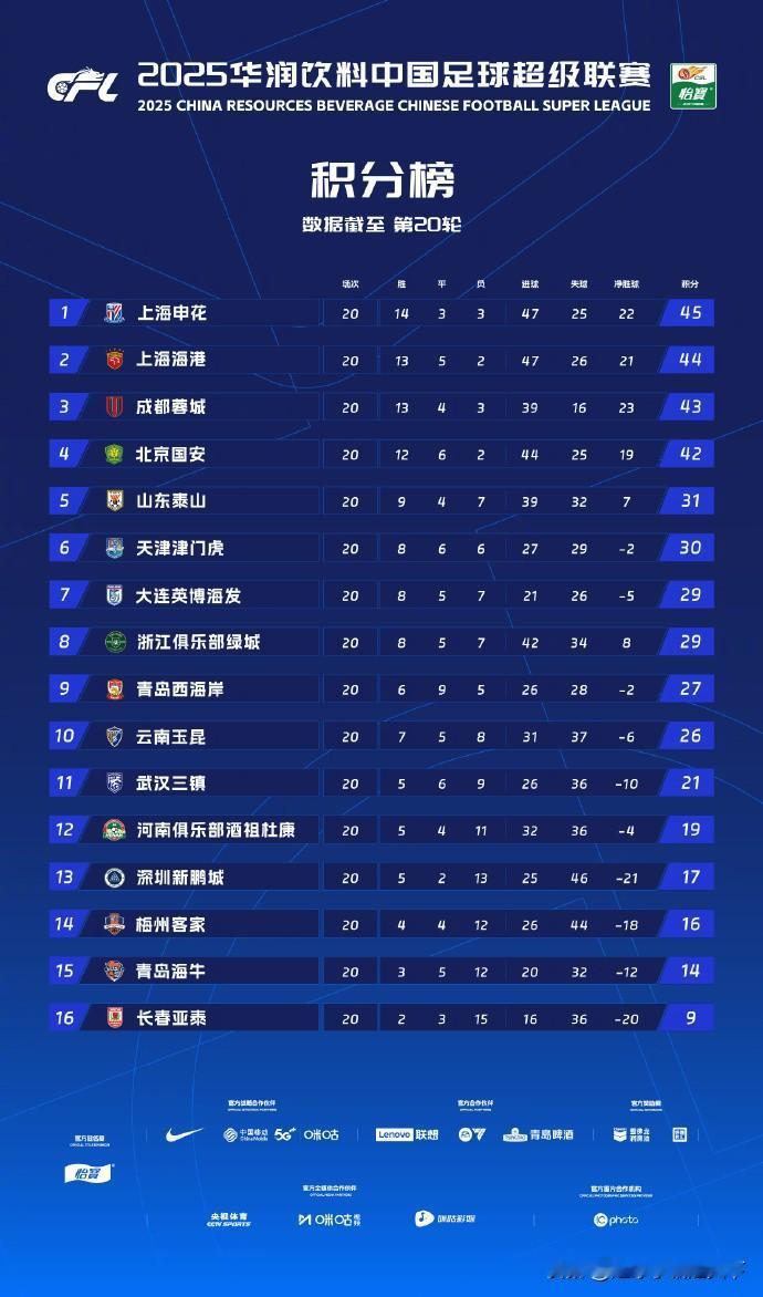 这下中超好看了，42，43，44，45排的真齐整。看看这四个队，谁先掉队？
其实