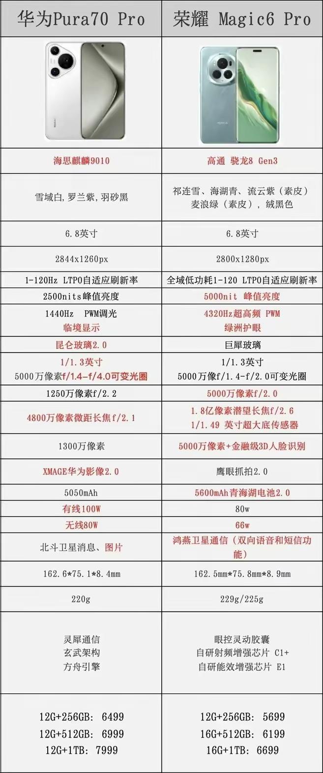 很多人问荣耀、华为的手机谁更良心？我就说一点，华为Pura 70 Pro还在用短