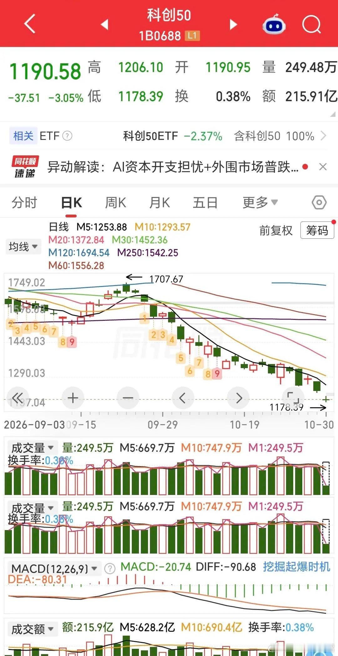 又是天崩开局，盘面血流成河，硬科技再度遭遇重挫，易中天相关标的集体下杀。新易盛因