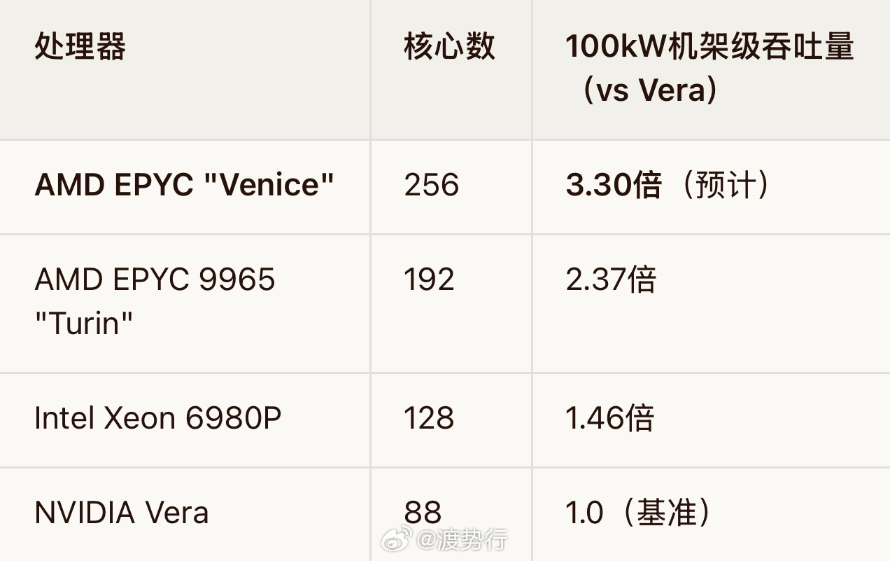 【深度】“单核派”英伟达VS“堆核派”AMD：AI服务器CPU路线之争白热化，1