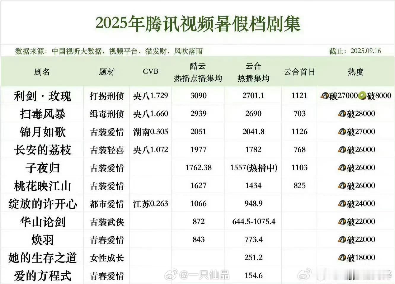 迪丽热巴《利剑玫瑰》腾讯暑假档第一，好剧品质剧 ​​​