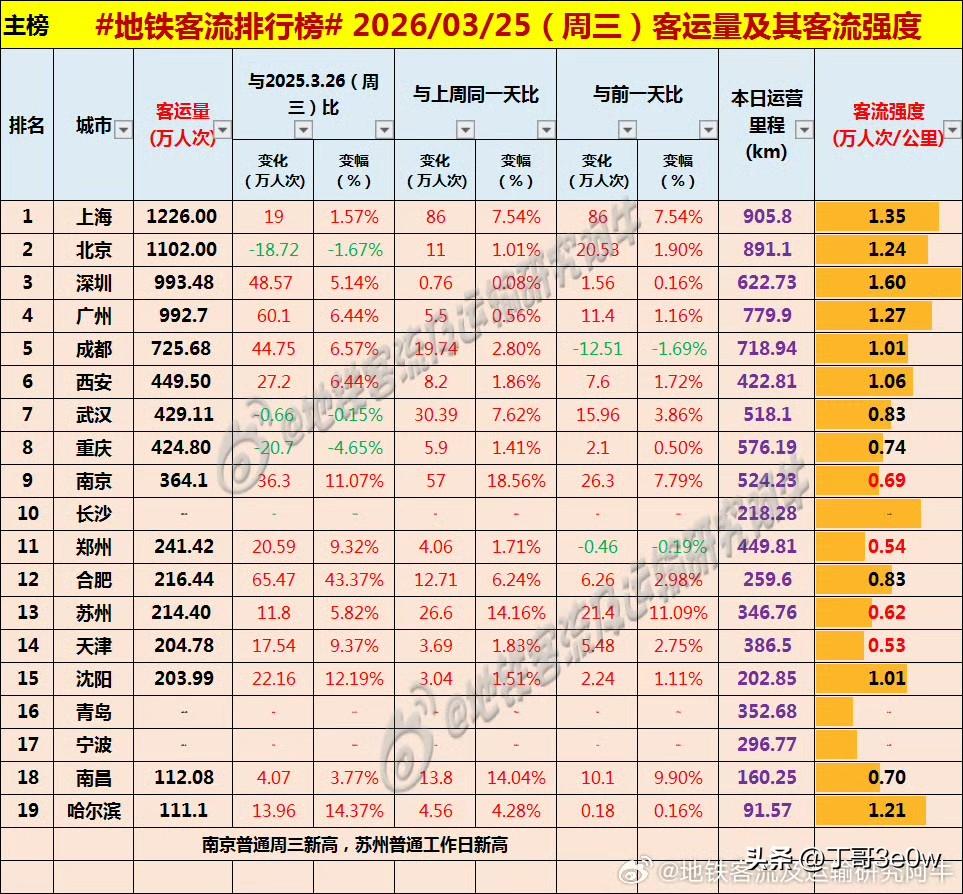 上海地铁客流量周三突破1200万人次，实现1226万多[呲牙][呲牙][呲牙] 