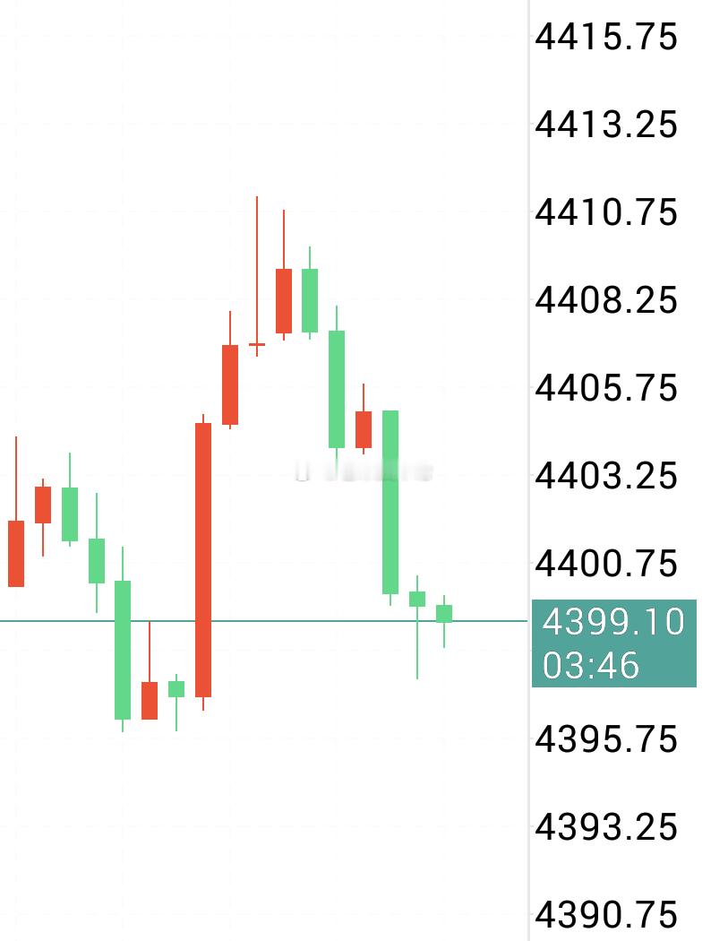 【黄金现价策略】周初首单，4400附近多，防4392，盈4420。 