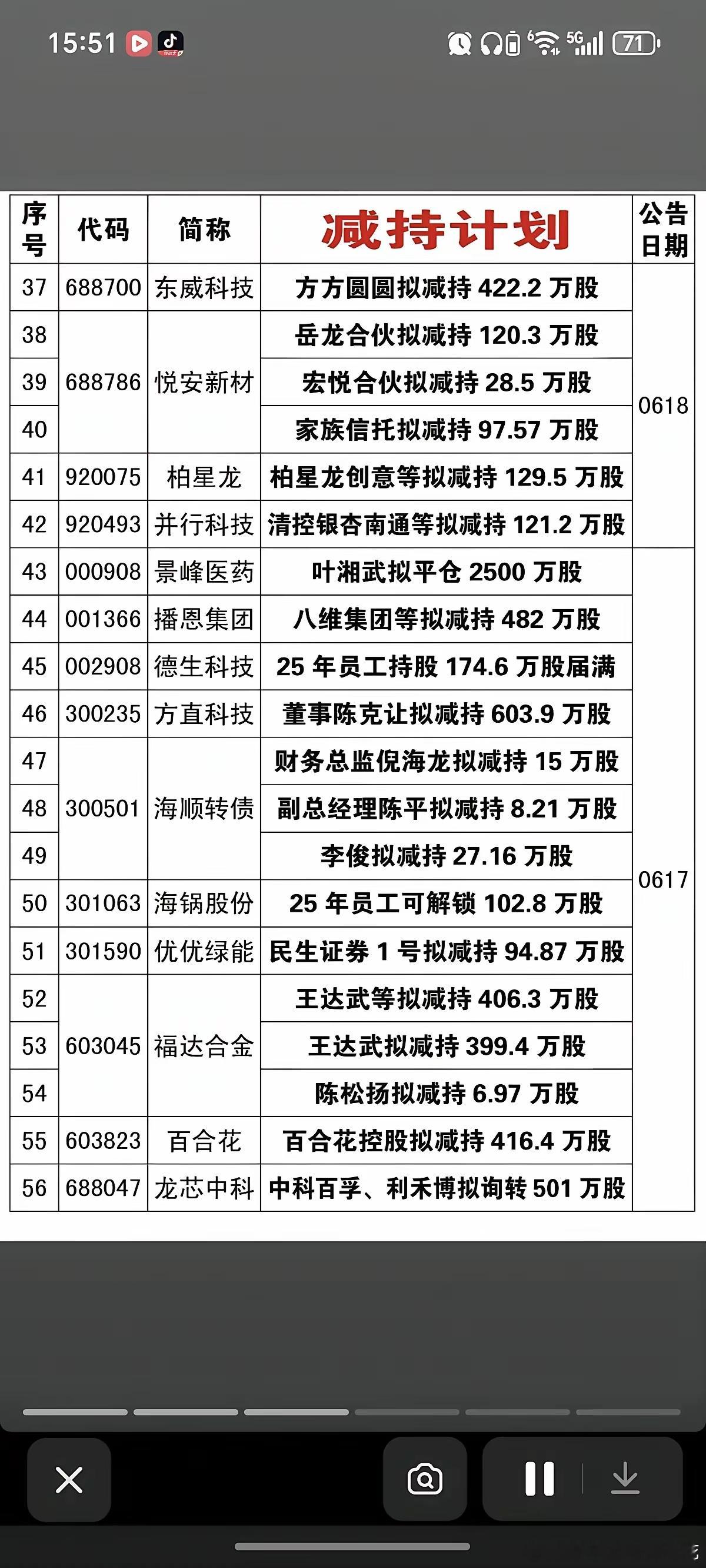 6.19周五  本周115家公司披露减持计划！坤彩科技：股东拟减持1966万股南
