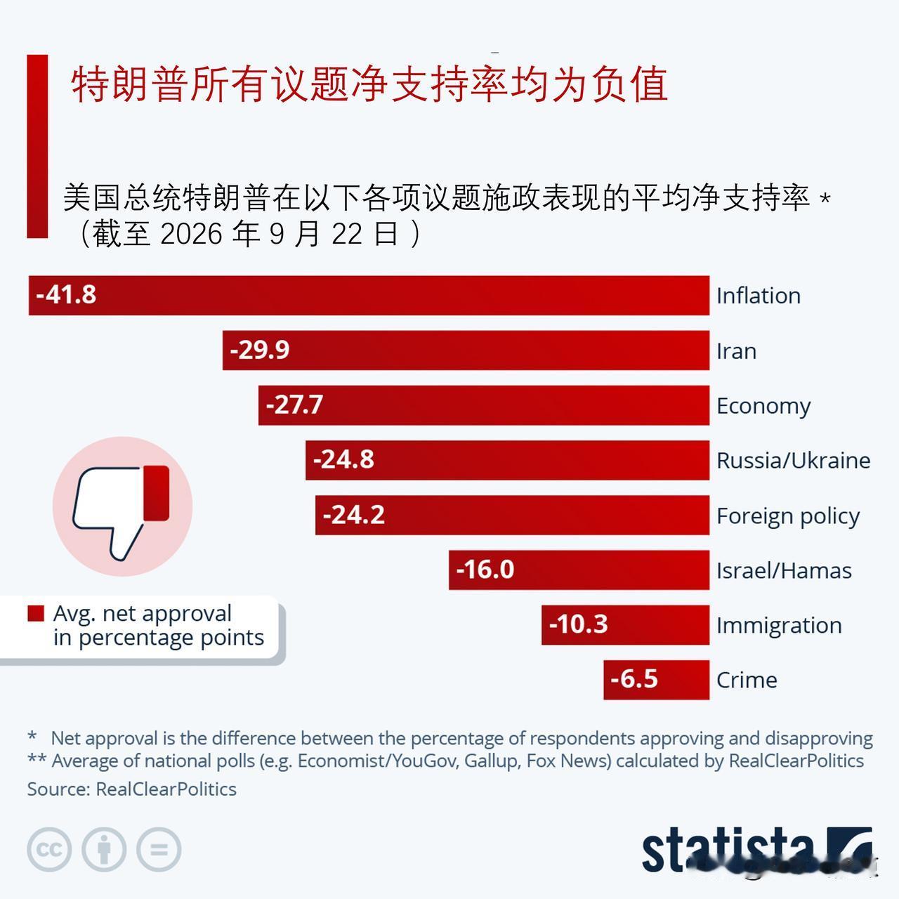 特朗普的表现究竟如何？

特朗普第二任期刚一开始，其支持率便持续走低。随着中期选