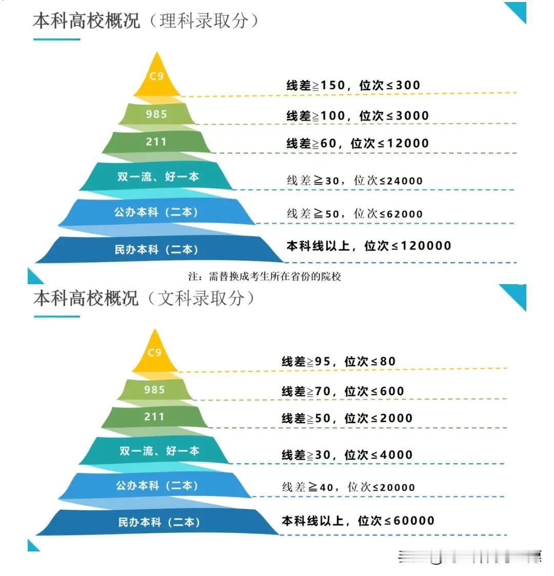 说句实话，2024年高考本科录取陆续结束，随着各批次录取数据的公布，几家欢喜几家