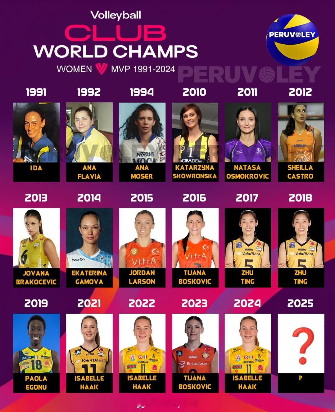 从1991-2024年历届女排世俱杯MVP，哈克是唯一一位三次荣膺MVP的球员2