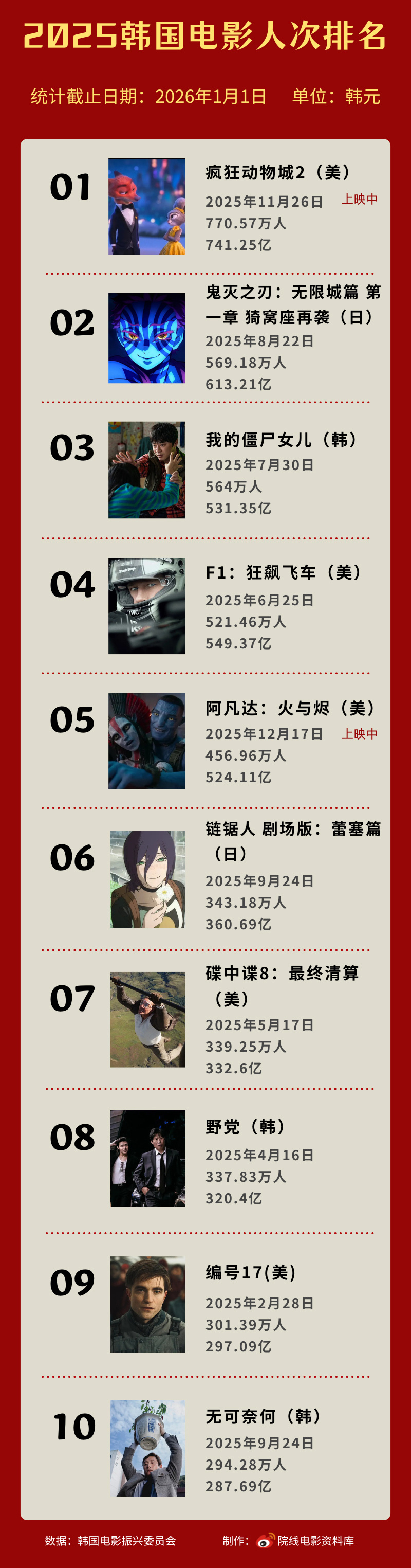 据韩国电影振兴委员会数据，2025年韩国总观影人次1.06亿，较2024年下降1