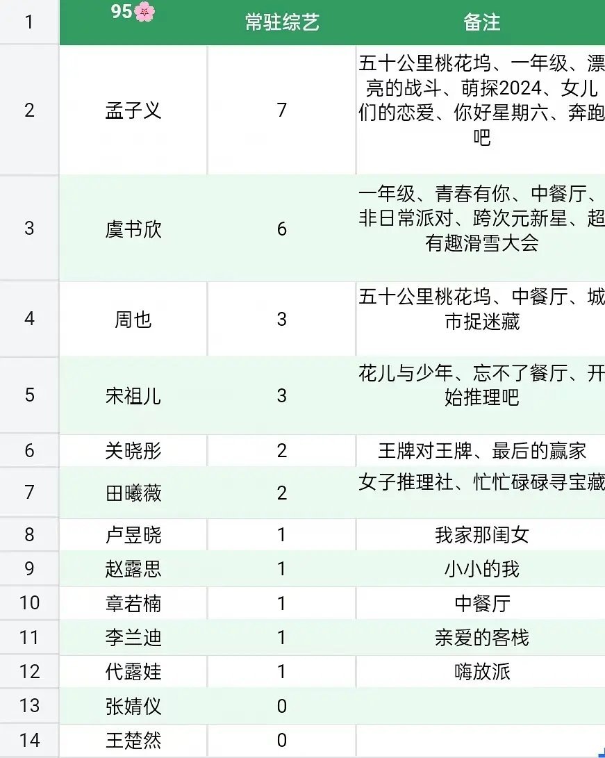 95🌸综艺资源，符合体感吗？根据超like表统计了常驻，网友说飞行综艺太多就不