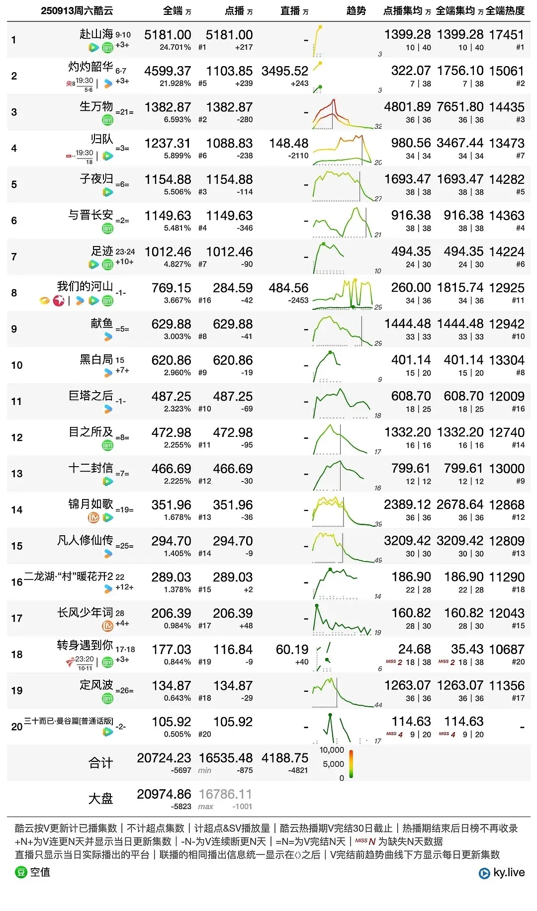 9.13赴山海酷云5181万，涨了 ​​​