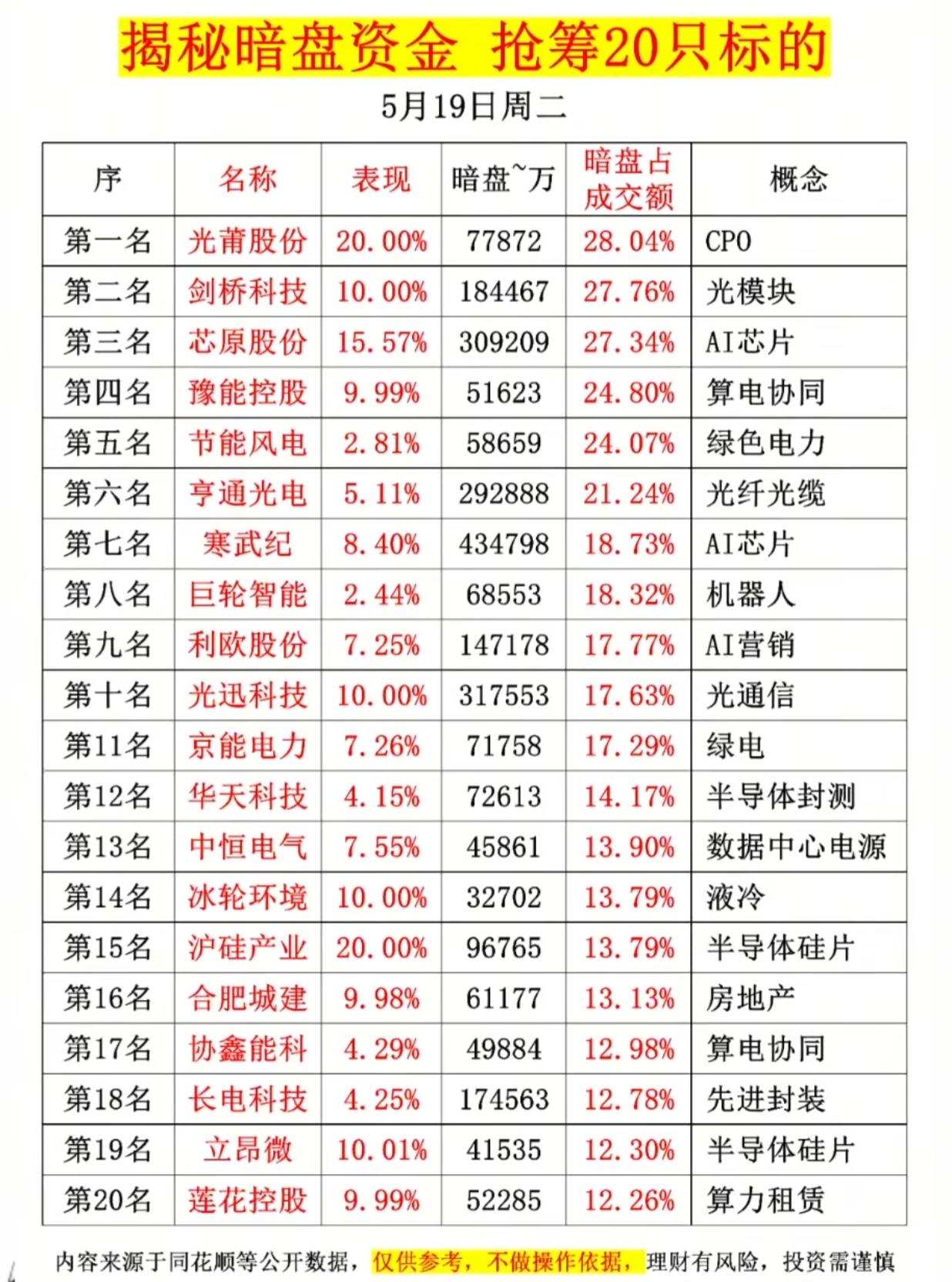 炸锅！暗盘资金狂扫20只标的！最高抢筹超4亿，谁是下一个连板王

A股暗盘抢筹数