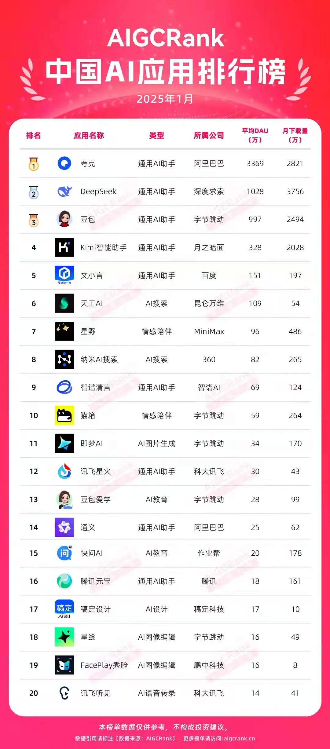 AIGCRank发布的《中国AI应用排行榜》