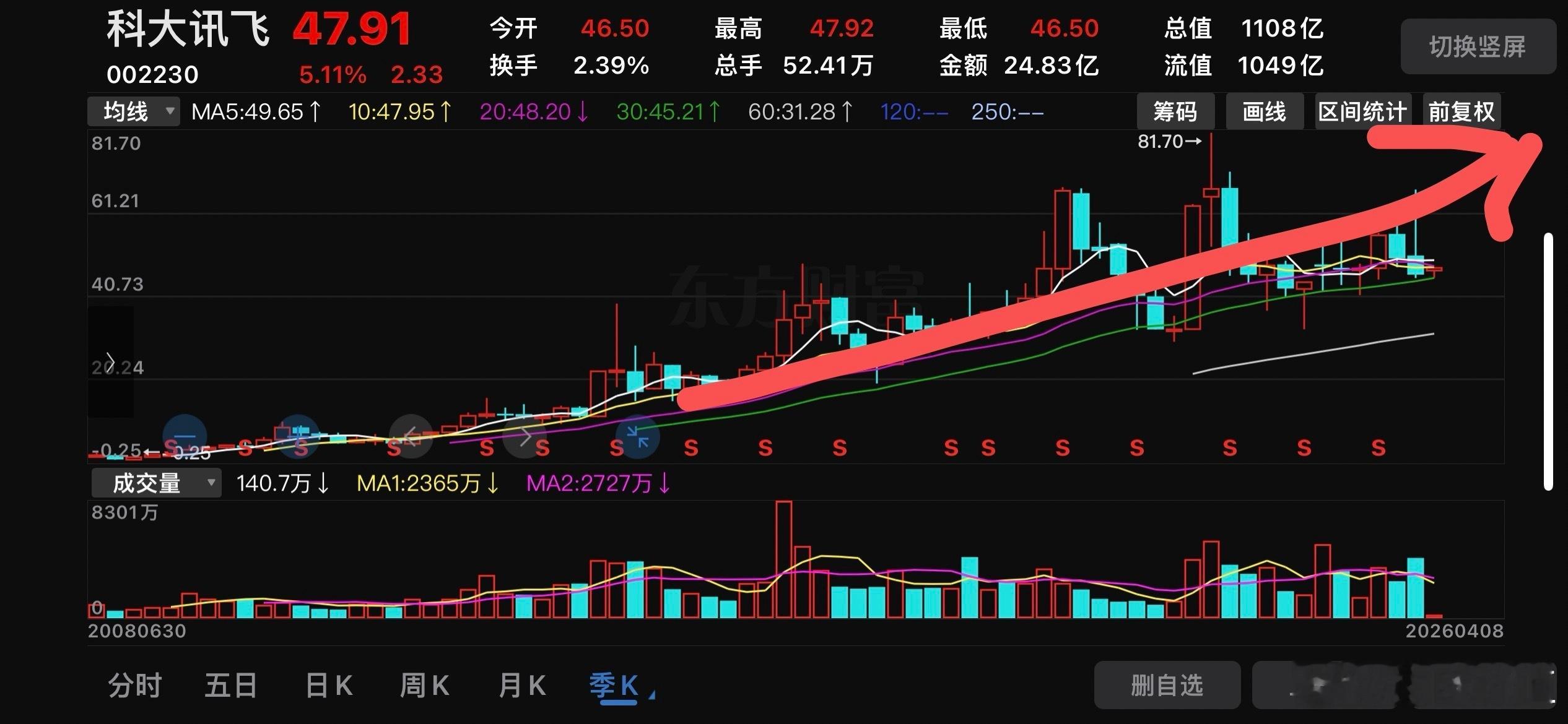 为人工智能时代而投资，为讯飞的崛起而坚持，这条路到5月底就整整10年了。随着当下