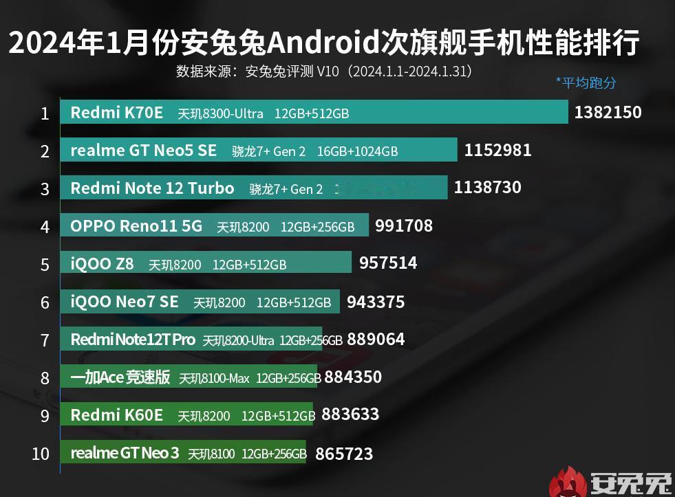 安兔兔公布了2024年1月份次旗舰手机性能排名，搭载天玑8300-UItra芯片