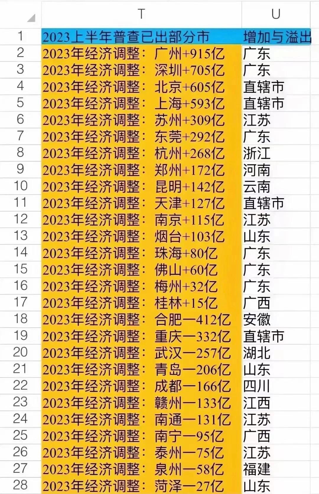 中央经济稽查人员核准2022年GDP，部分城市数据出来了，有藏数据的，有虚报数据