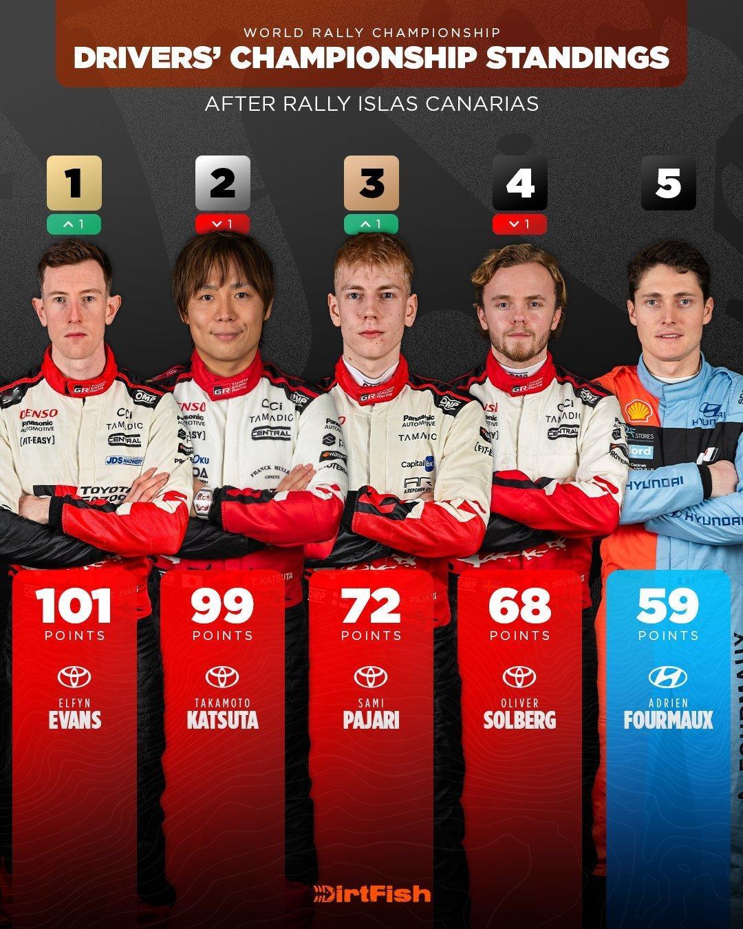 WRC加纳利群岛拉力赛，奥吉尔在柏油路上还是太超纲了，小索尔伯格倒数第二赛段才撞