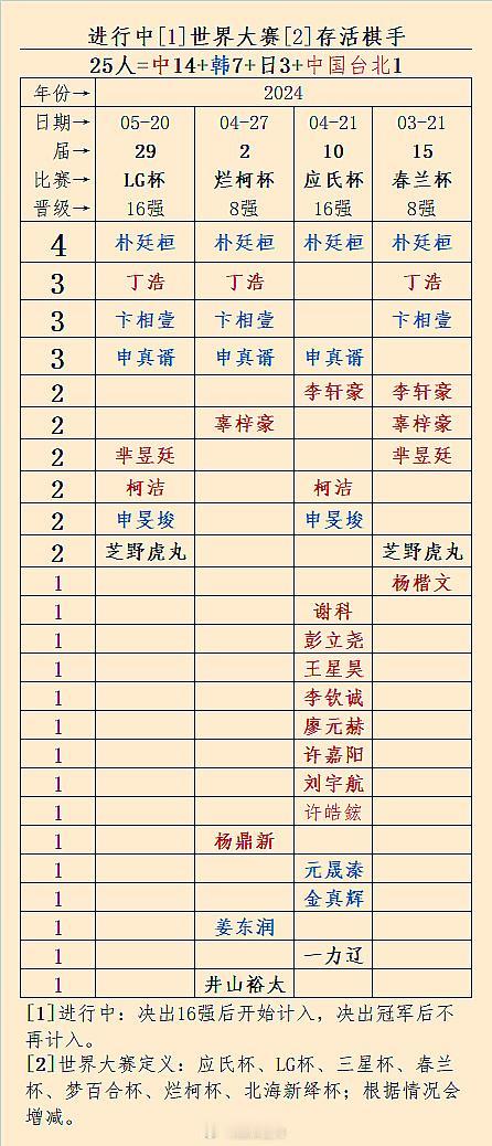 你牛！你牛！所有进行中（定义见图末）世界大赛均存活的只有朴总 #围棋# 
下次更
