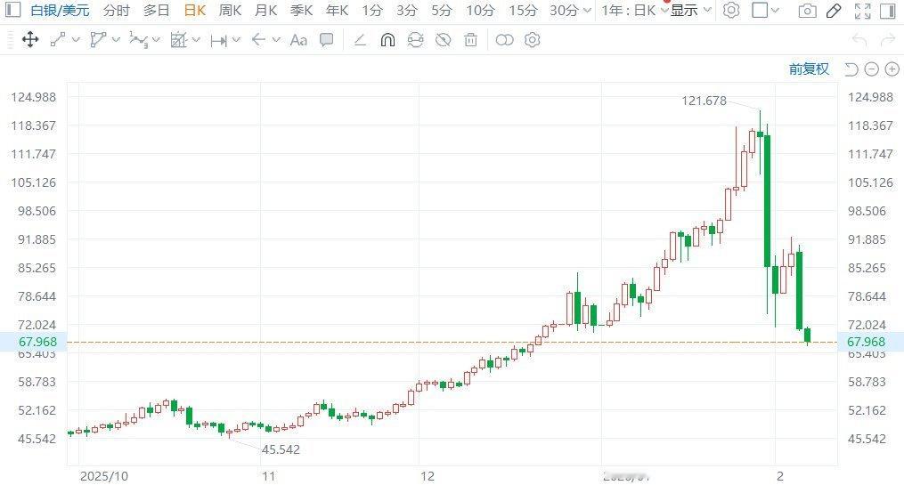 【白银年内涨幅已被完全抹平 】白银反弹2天追进去就全被套 2月6日，继前一交易日