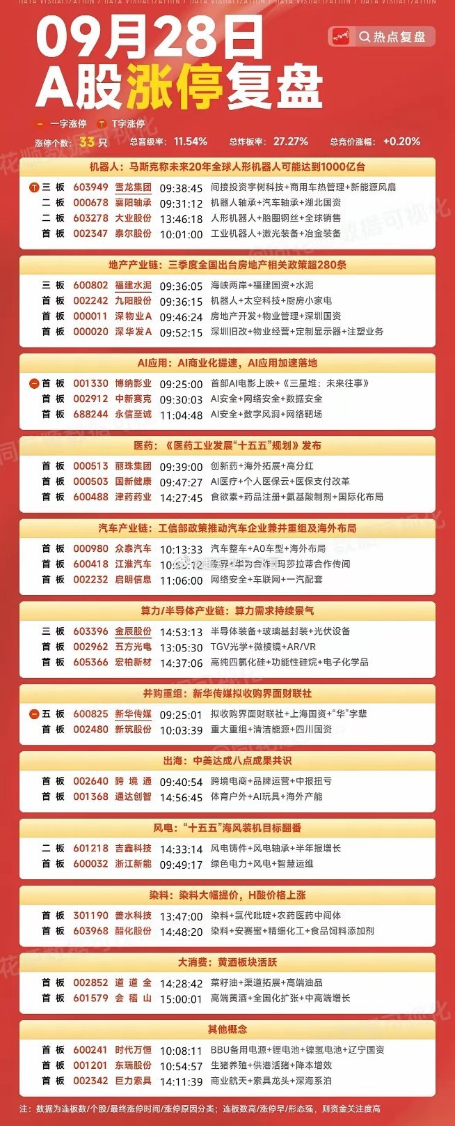 9月28号涨停板复盘机器人4家涨停地产产业链4家涨停 ​​​