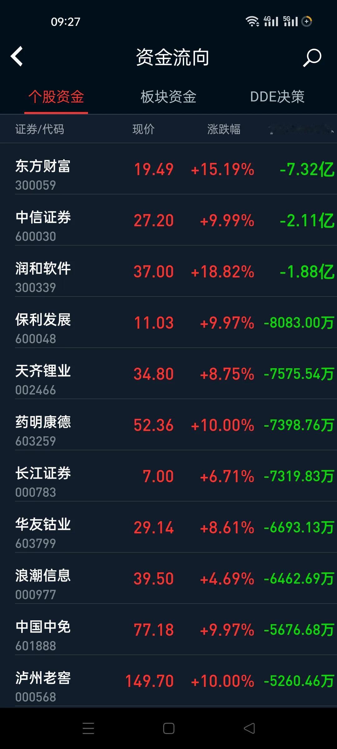有不少开始兑现了。
东方财富开盘暴力流出。
游资赚疯了啊。。。。