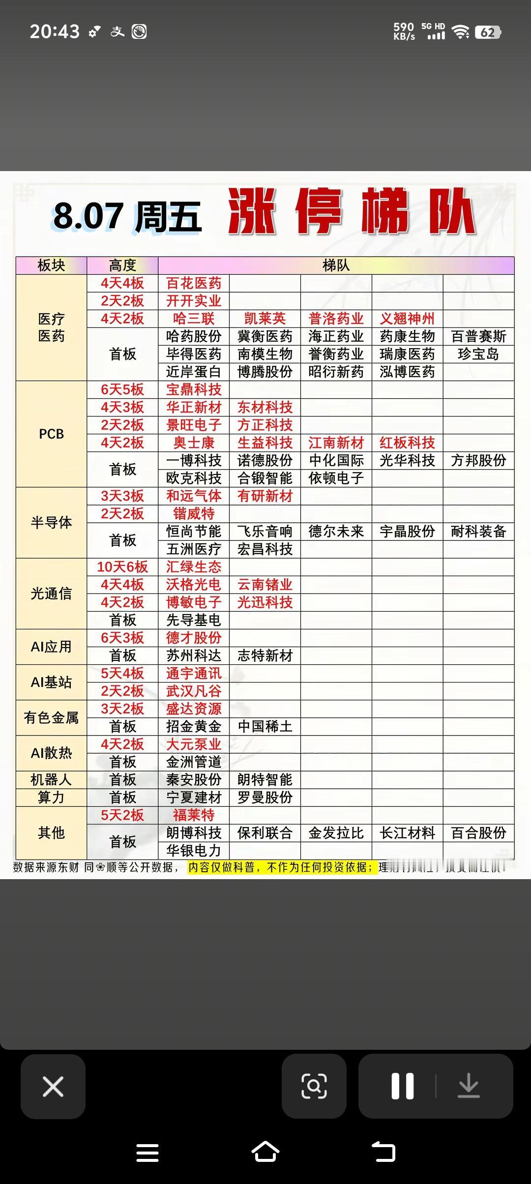3周五盘面复盘数据图：看懂主力真实进攻方向!
8月7日周五收盘完整盘面数据整理完