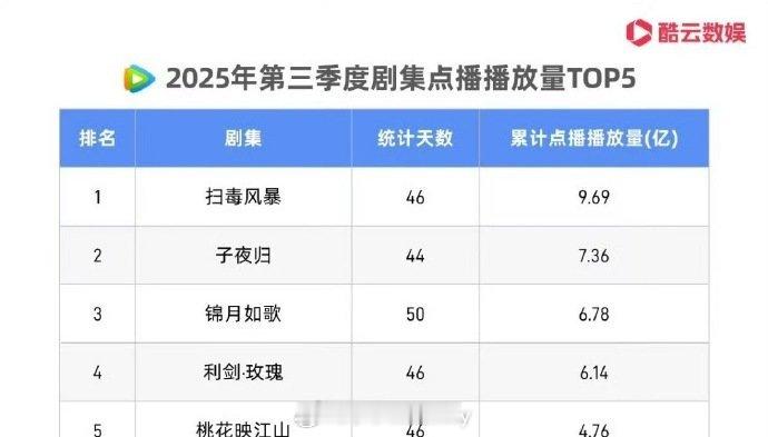 腾讯🐧Q3剧集点播播放量许凯 田曦薇《子夜归》播放量TOP2 周也 丞磊《锦月