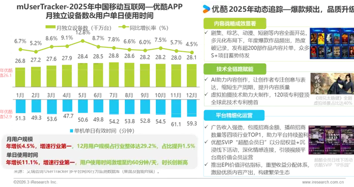 艾瑞報告：2025年優酷APP用戶規模增長4.5%