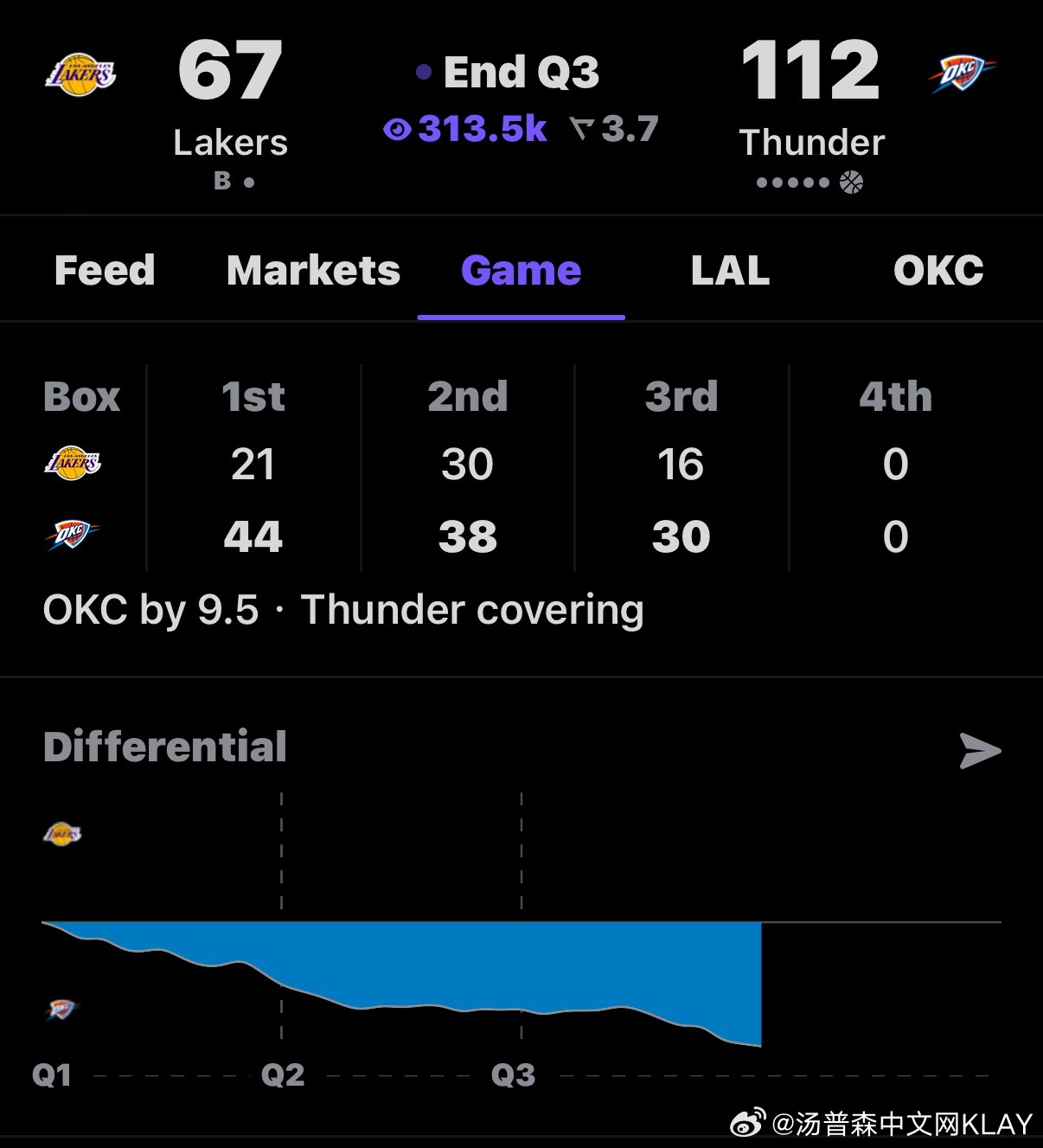 三节结束了，这比赛不会要到那个数字了吧 湖人官方宣布：77左腿腿筋受伤，本场比赛