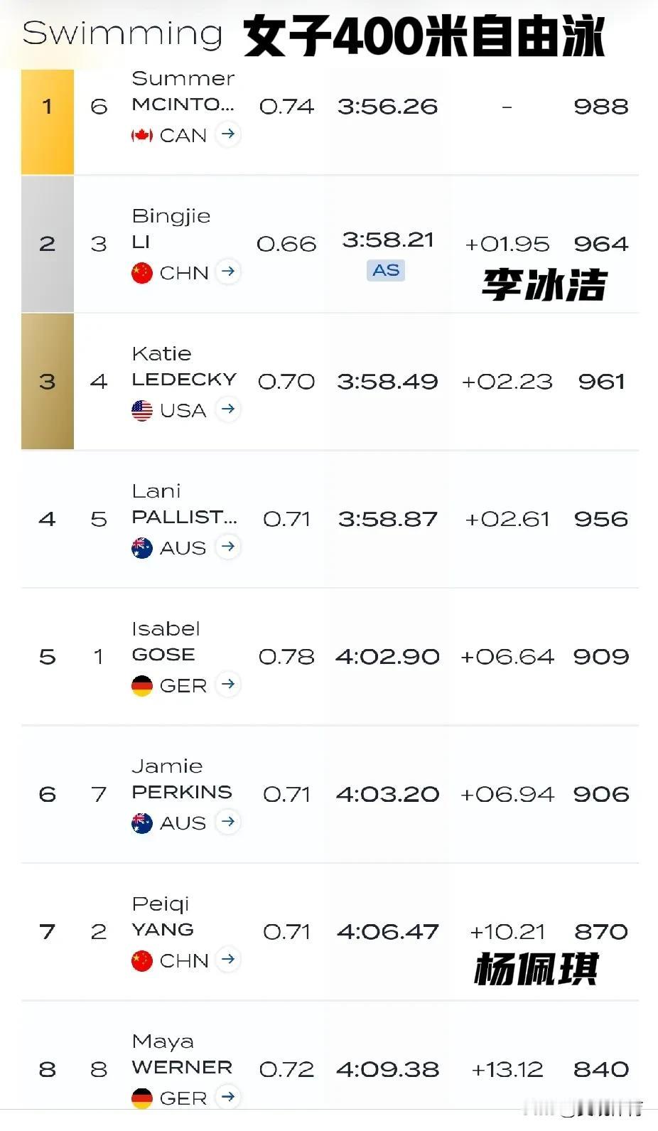 中国选手李冰洁和杨佩琪分别获得女子400米自由泳第二名和第七名