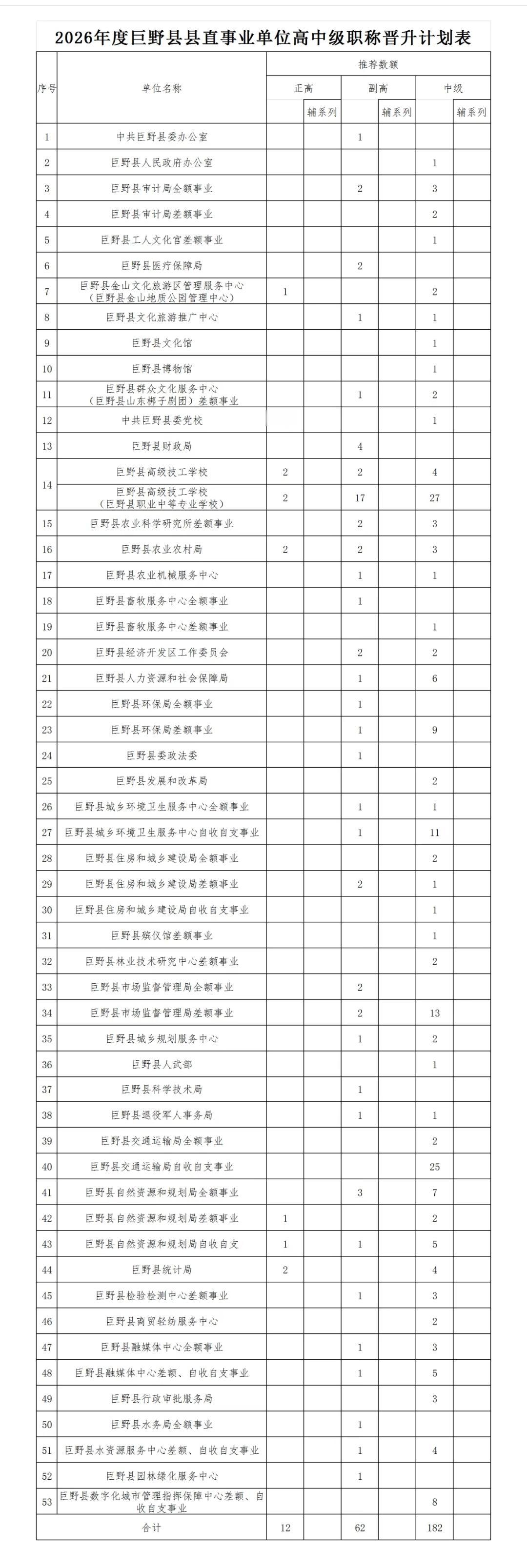 巨野县：2026年事业单位高中级职称晋升数额