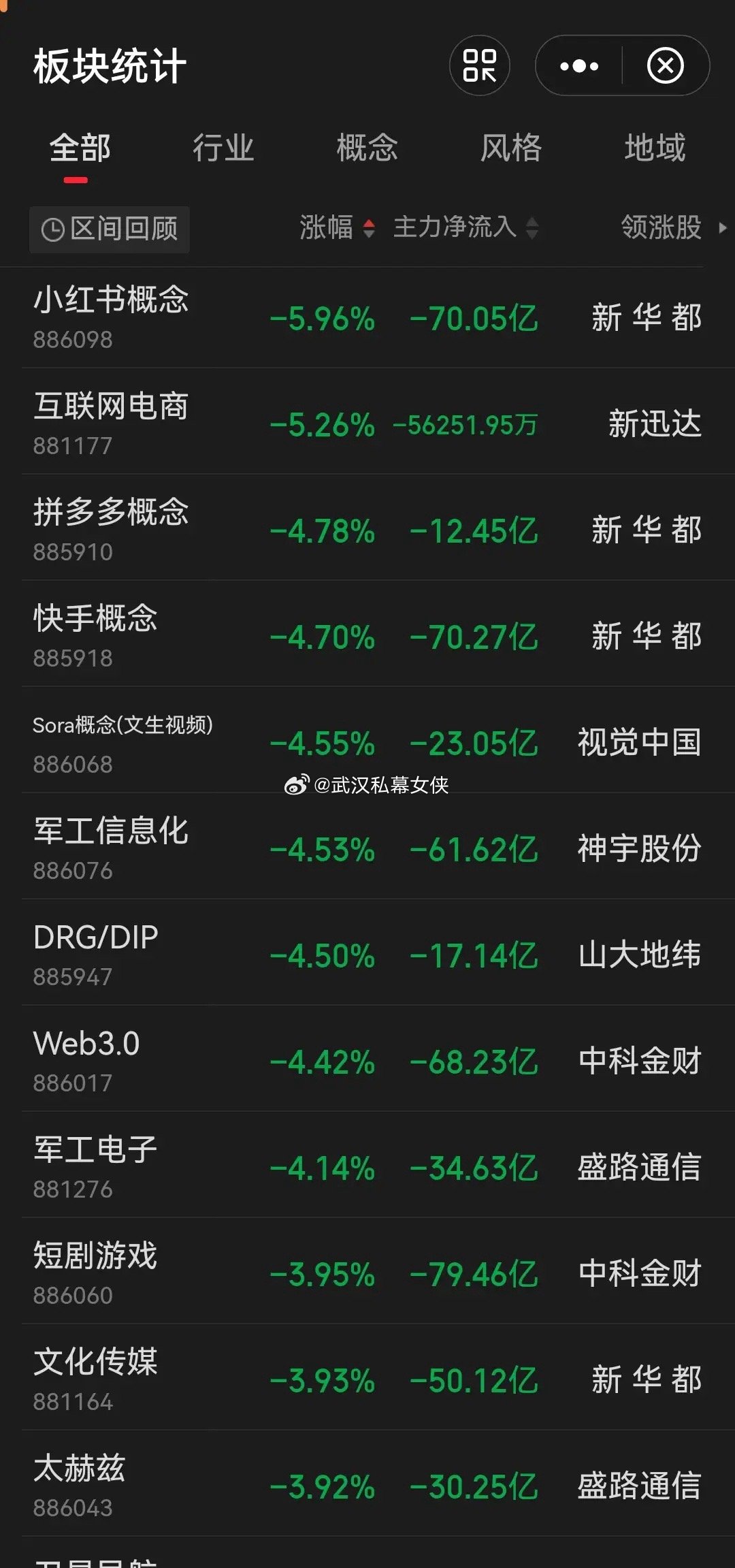 支撑近期市场上行动力的三大炒作主线，今天仅有金属资源板块苦苦支撑，商业航天、消费