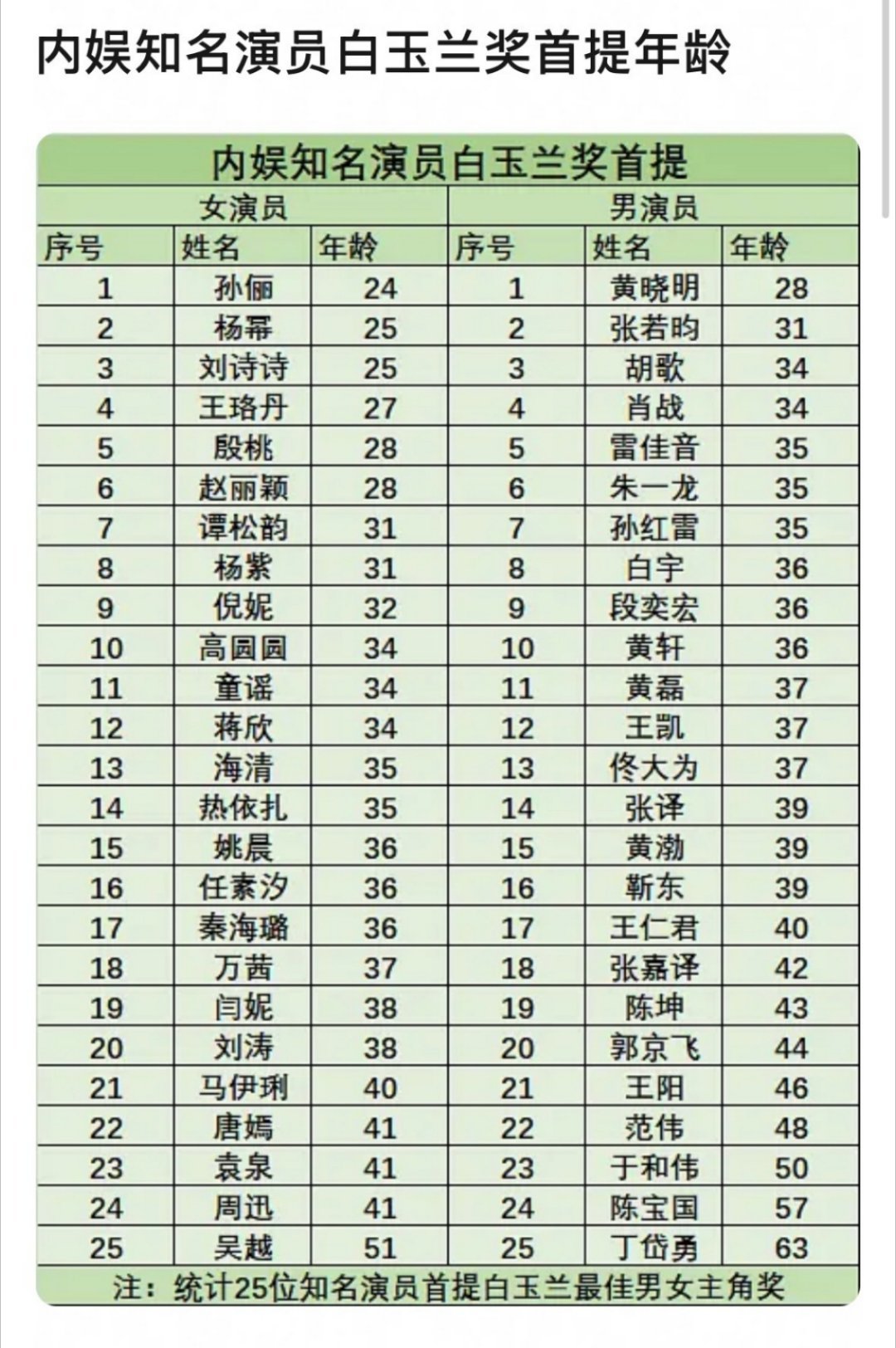内娱知名演员白玉兰奖首提年龄内娱知名演员白玉兰奖首提年龄，你最喜欢哪个演员？ 