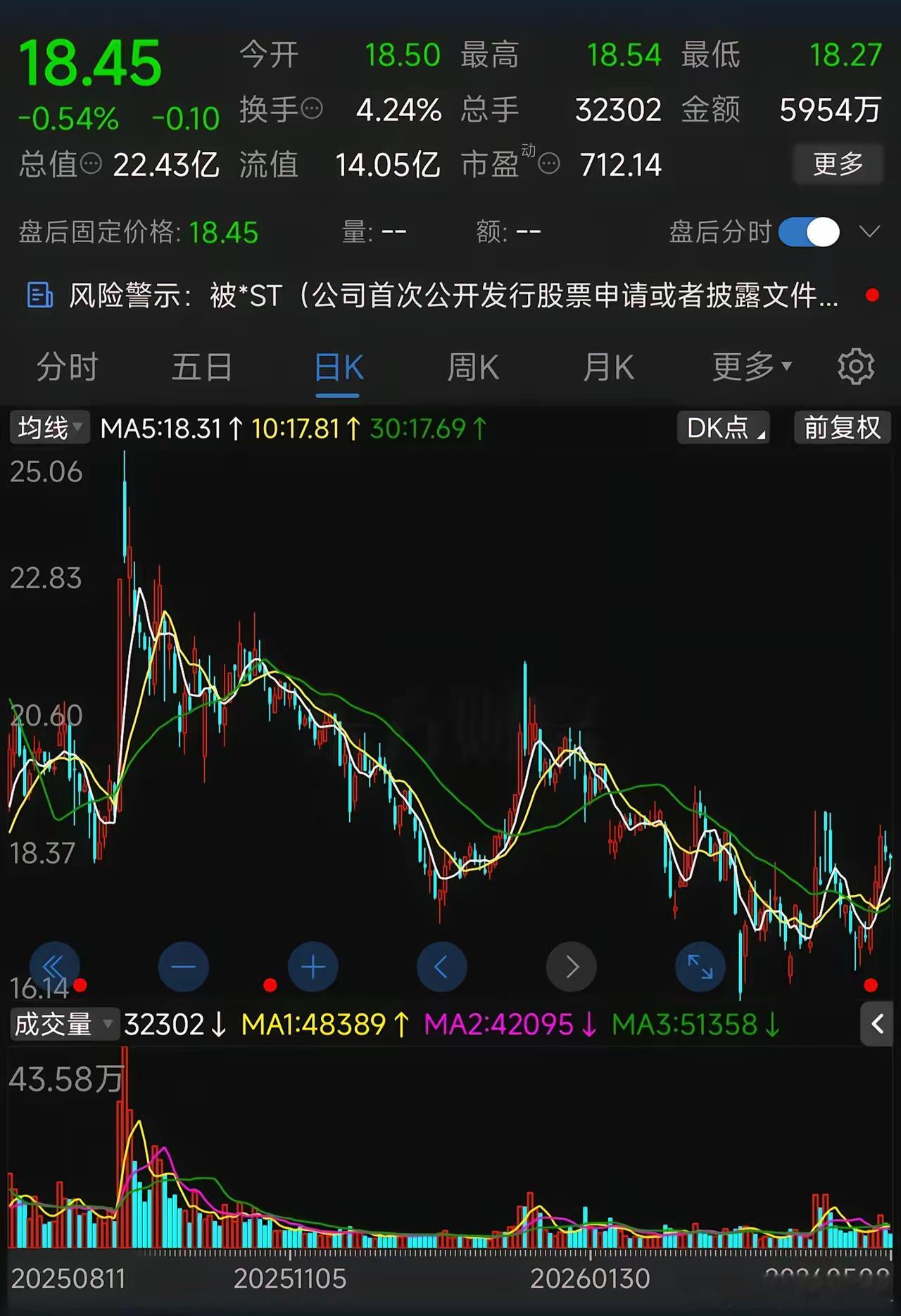 🔥 2.39亿罚单+强制退市！这家公司从上市就造假，终于凉透了！昨晚这只票直接