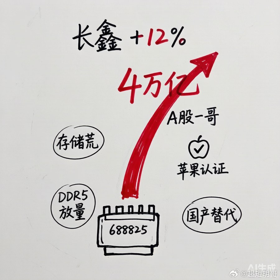 长鑫科技(688825)今天又封大阳，12%收61.8，市值4.13万亿坐上A股